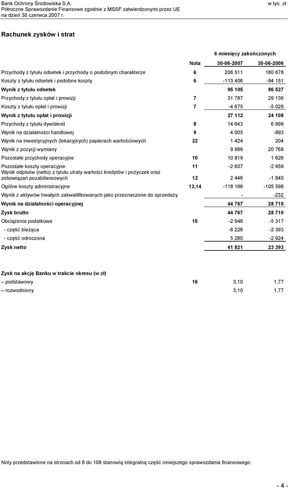 Przychody z tytułu dywidend 8 14 643 6 999 Wynik na działalności handlowej 9 4 005-893 Wynik na inwestycyjnych (lokacyjnych) papierach wartościowych 22 1 424 204 Wynik z pozycji wymiany 9 986 20 768