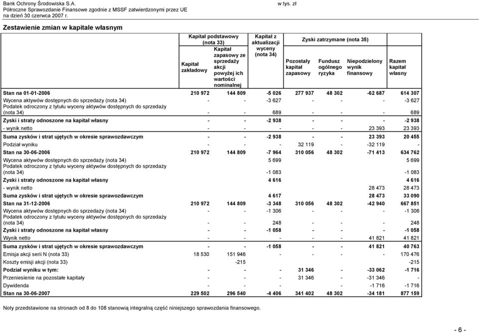 dostępnych do sprzedaży (nota 34) - - -3 627 - - - -3 627 Podatek odroczony z tytułu wyceny aktywów dostępnych do sprzedaży (nota 34) - - 689 - - - 689 Zyski i straty odnoszone na kapitał własny - -