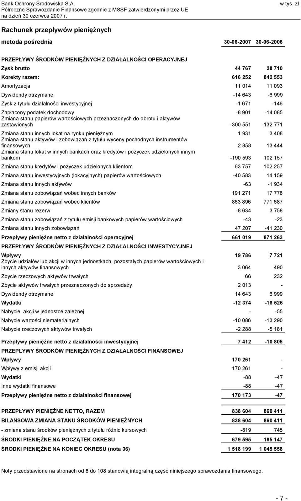 i aktywów zastawionych -300 551-132 771 Zmiana stanu innych lokat na rynku pieniężnym 1 931 3 408 Zmiana stanu aktywów i zobowiązań z tytułu wyceny pochodnych instrumentów finansowych 2 858 13 444