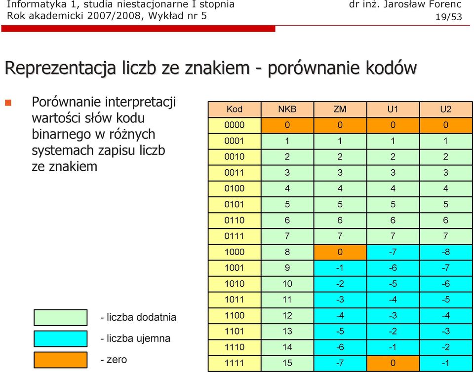 interpretacji wartości słów kodu binarnego w róŝnych