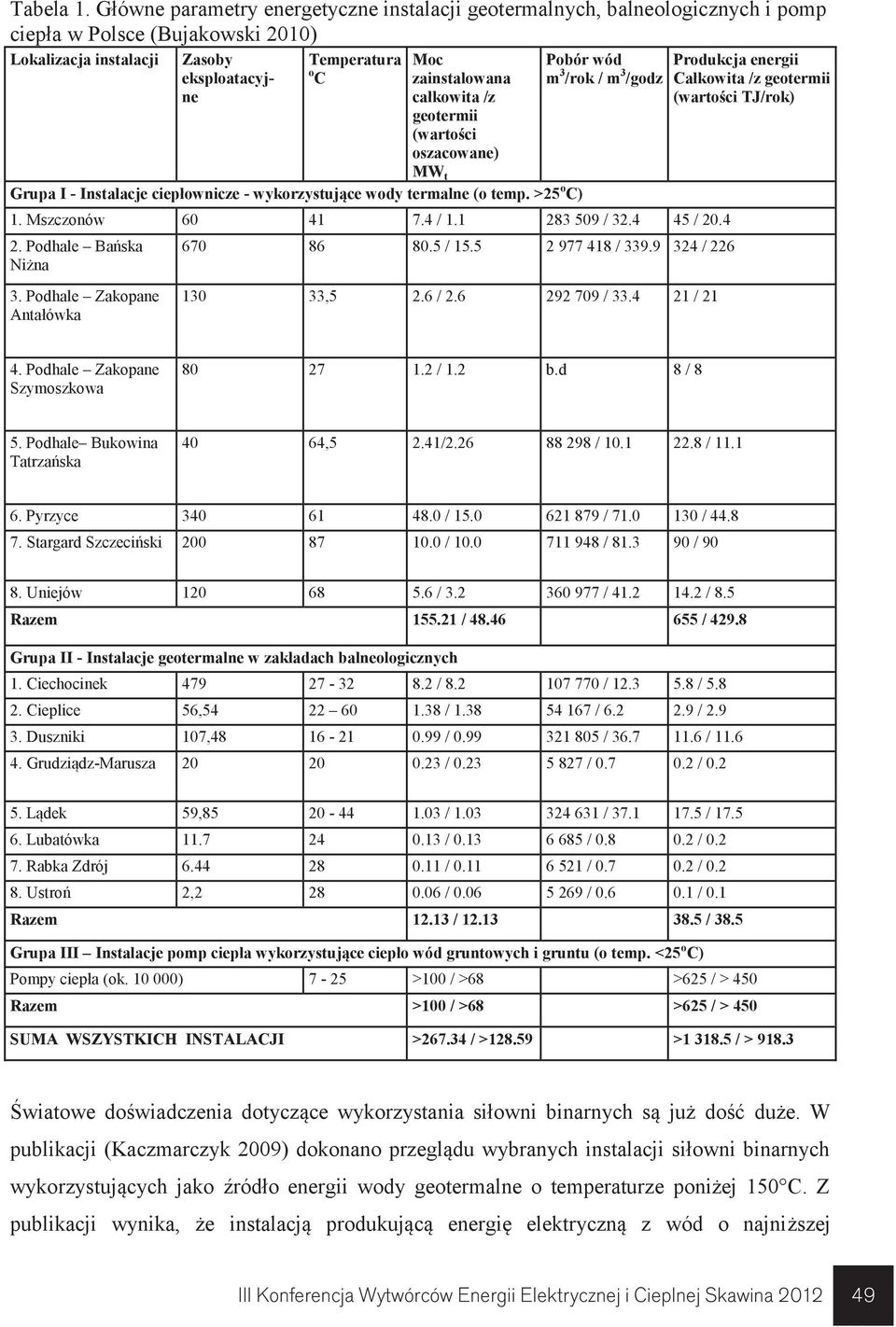 całkowita /z geotermii (wartości oszacowane) MW t Pobór wód m 3 /rok / m 3 /godz Grupa I - Instalacje ciepłownicze - wykorzystujące wody termalne (o temp. >25 o C) 1. Mszczonów 60 41 7.4 / 1.