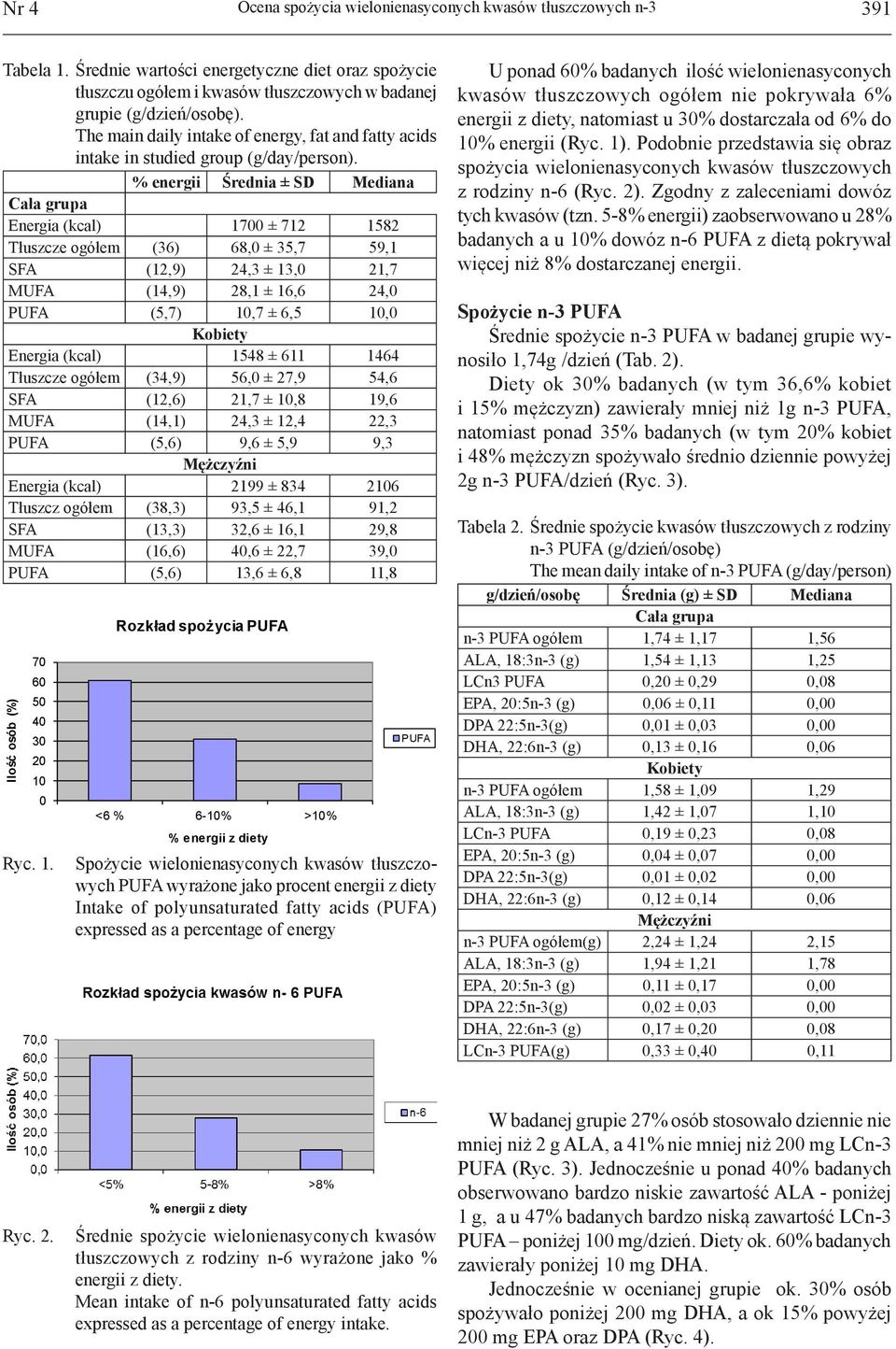 % energii Średnia ± SD Mediana Cała grupa Energia (kcal) 1700 ± 712 1582 Tłuszcze ogółem (36) 68,0 ± 35,7 59,1 SFA (12,9) 24,3 ± 13,0 21,7 MUFA (14,9) 28,1 ± 16,6 24,0 PUFA (5,7) 10,7 ± 6,5 10,0