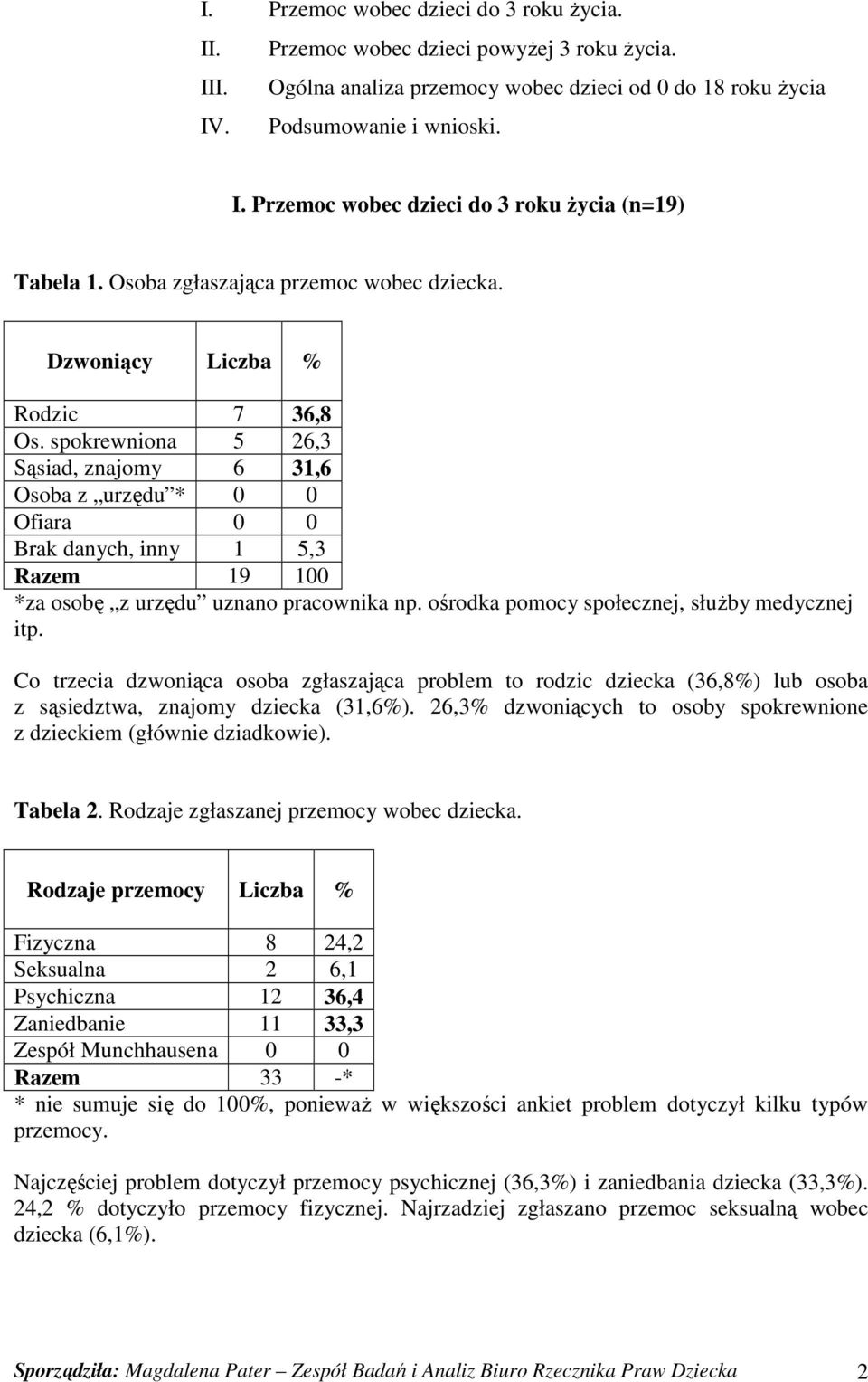 spokrewniona 5 26,3 Sąsiad, znajomy 6 31,6 Osoba z urzędu * 0 0 Ofiara 0 0 Brak danych, inny 1 5,3 *za osobę z urzędu uznano pracownika np. ośrodka pomocy społecznej, słuŝby medycznej itp.