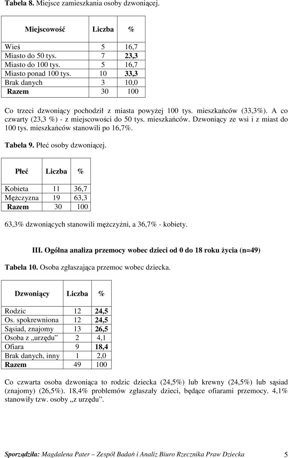 mieszkańców stanowili po 16,7%. Tabela 9. Płeć osoby dzwoniącej. Płeć Liczba % Kobieta 11 36,7 MęŜczyzna 19 63,3 Razem 30 100 63,3% dzwoniących stanowili męŝczyźni, a 36,7% - kobiety. III.