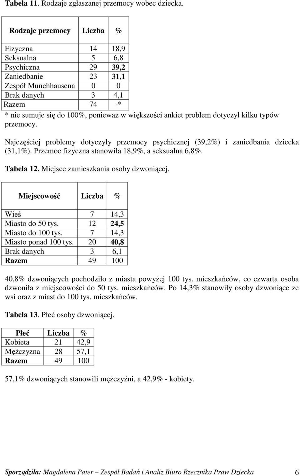 ankiet problem dotyczył kilku typów przemocy. Najczęściej problemy dotyczyły przemocy psychicznej (39,2%) i zaniedbania dziecka (31,1%). Przemoc fizyczna stanowiła 18,9%, a seksualna 6,8%. Tabela 12.