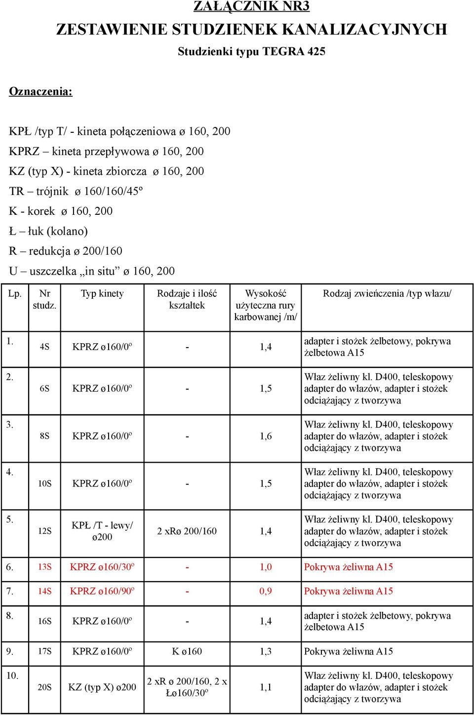 Typ kinety Rodzaje i ilość kształtek Wysokość użyteczna rury karbowanej /m/ Rodzaj zwieńczenia /typ włazu/ 1. 2. 3. 4.