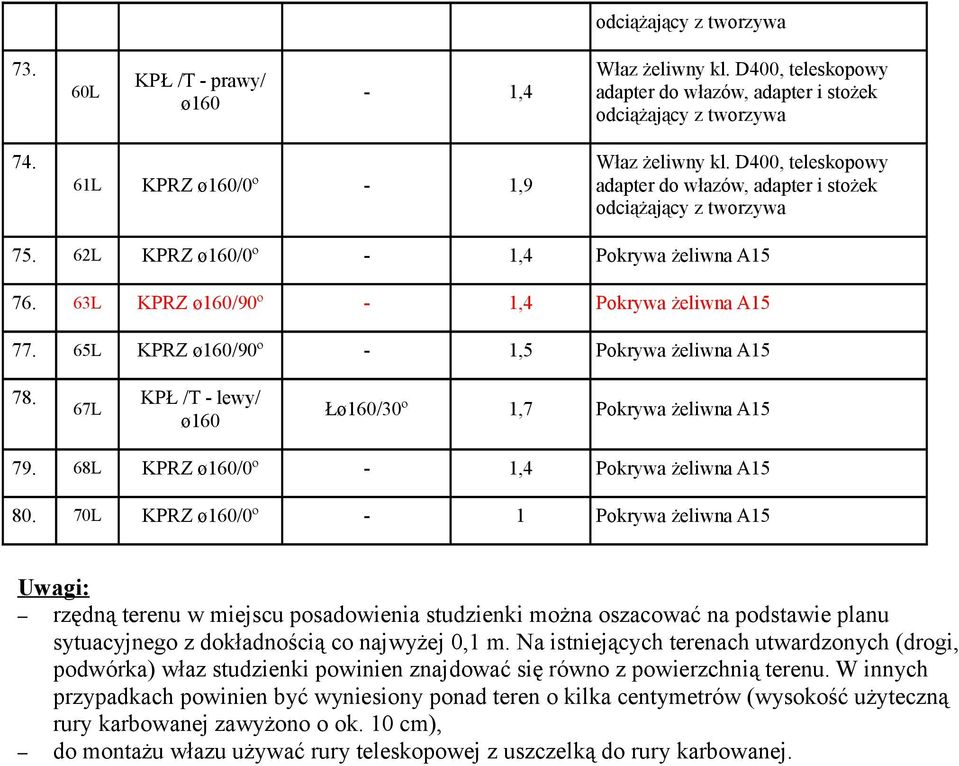 70L KPRZ /0º - 1 Pokrywa żeliwna A15 Uwagi: rzędną terenu w miejscu posadowienia studzienki można oszacować na podstawie planu sytuacyjnego z dokładnością co najwyżej 0,1 m.