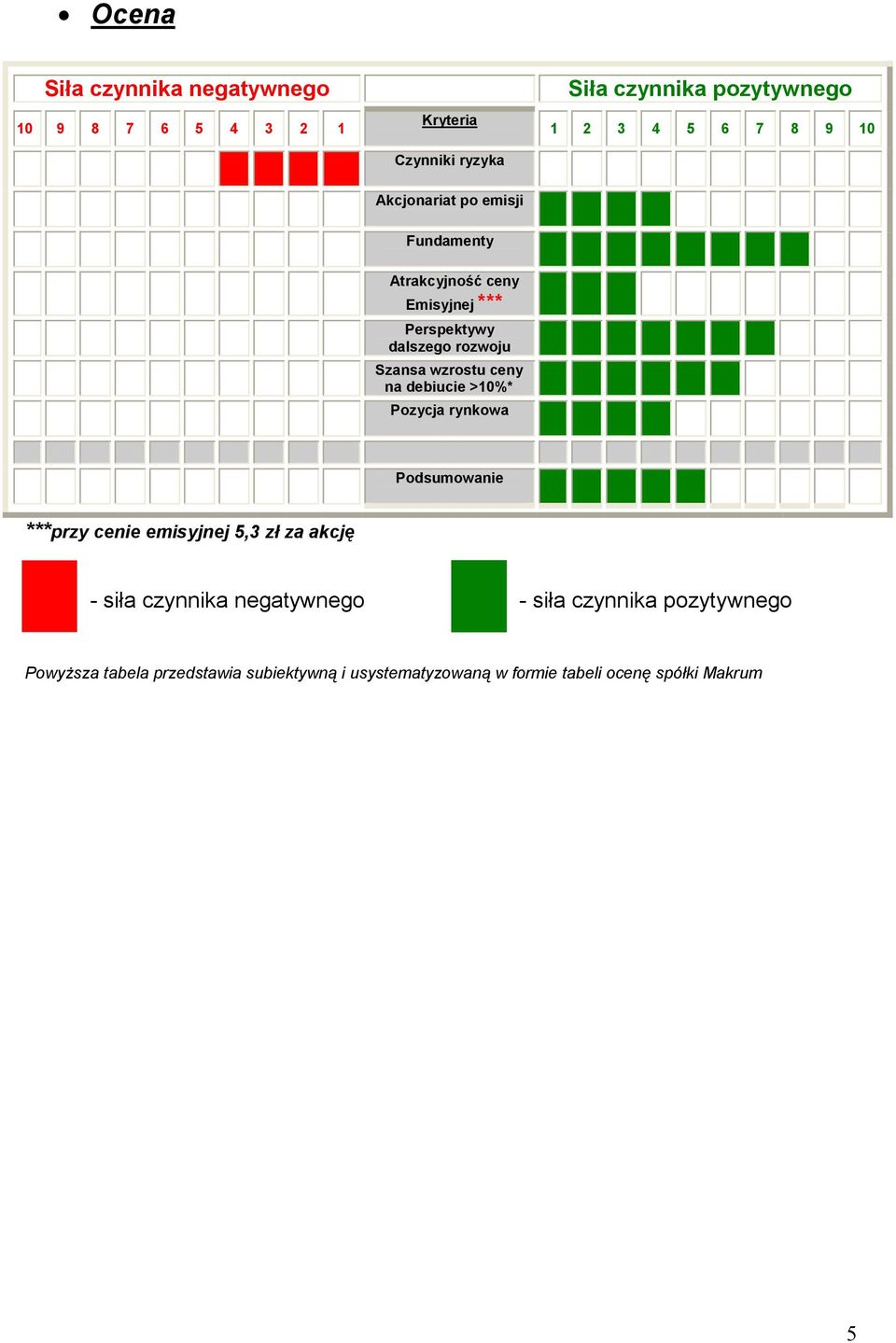 na debiucie >10%* Pozycja rynkowa Podsumowanie ***przy cenie emisyjnej 5,3 zł za akcję - siła czynnika negatywnego -