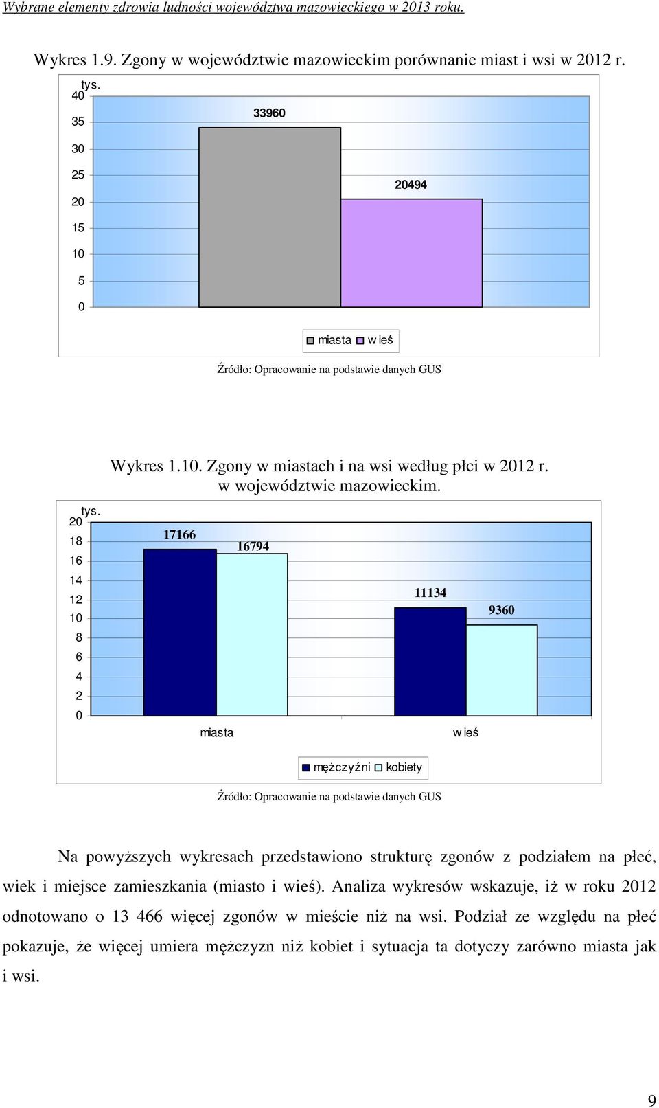 17166 miasta 16794 11134 w ieś 9360 mężczyźni kobiety Źródło: Opracowanie na podstawie danych GUS Na powyższych wykresach przedstawiono strukturę zgonów z podziałem na płeć, wiek i