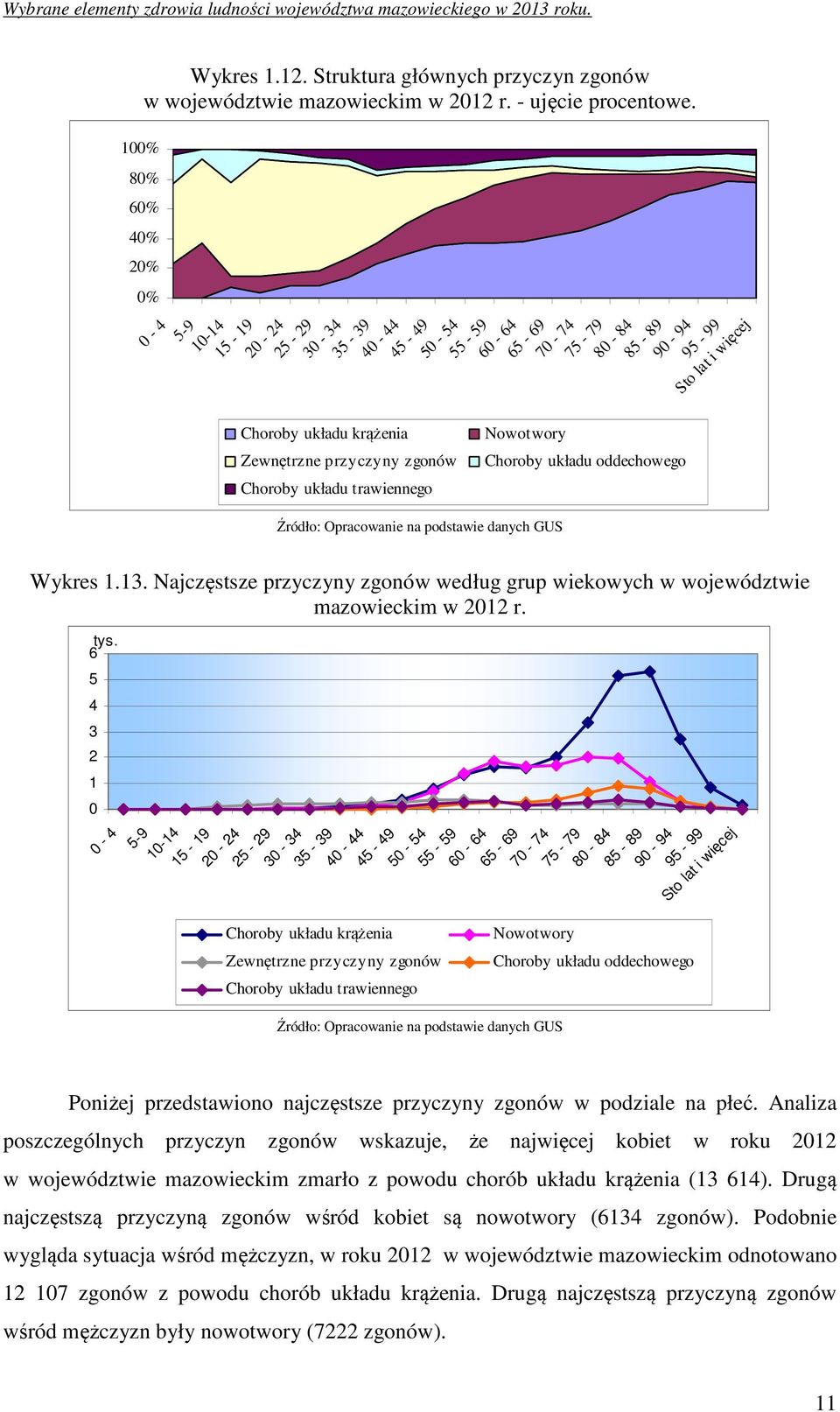 Choroby układu oddechowego 70-74 75-79 80-84 85-89 90-94 95-99 Sto lat i więcej Źródło: Opracowanie na podstawie danych GUS Wykres 1.13.