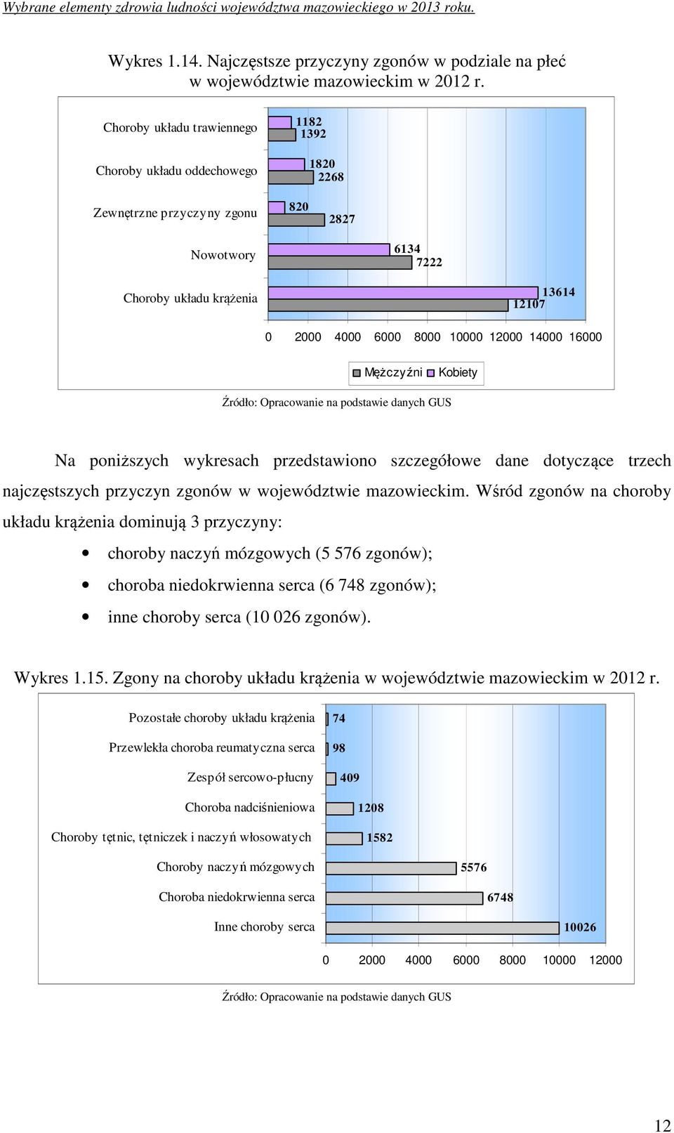 14000 16000 Mężczyźni Kobiety Źródło: Opracowanie na podstawie danych GUS Na poniższych wykresach przedstawiono szczegółowe dane dotyczące trzech najczęstszych przyczyn zgonów w województwie