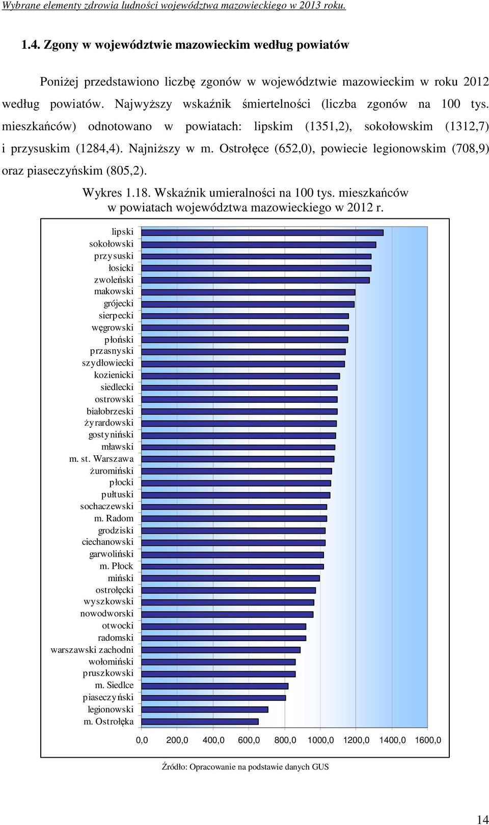 Ostrołęce (652,0), powiecie legionowskim (708,9) oraz piaseczyńskim (805,2). Wykres 1.18. Wskaźnik umieralności na 100 tys. mieszkańców w powiatach województwa mazowieckiego w 2012 r.