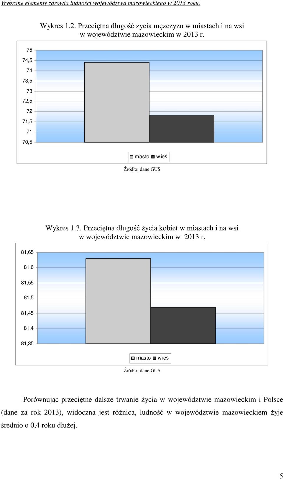 81,65 81,6 81,55 81,5 81,45 81,4 81,35 miasto w ieś Źródło: dane GUS Porównując przeciętne dalsze trwanie życia w województwie