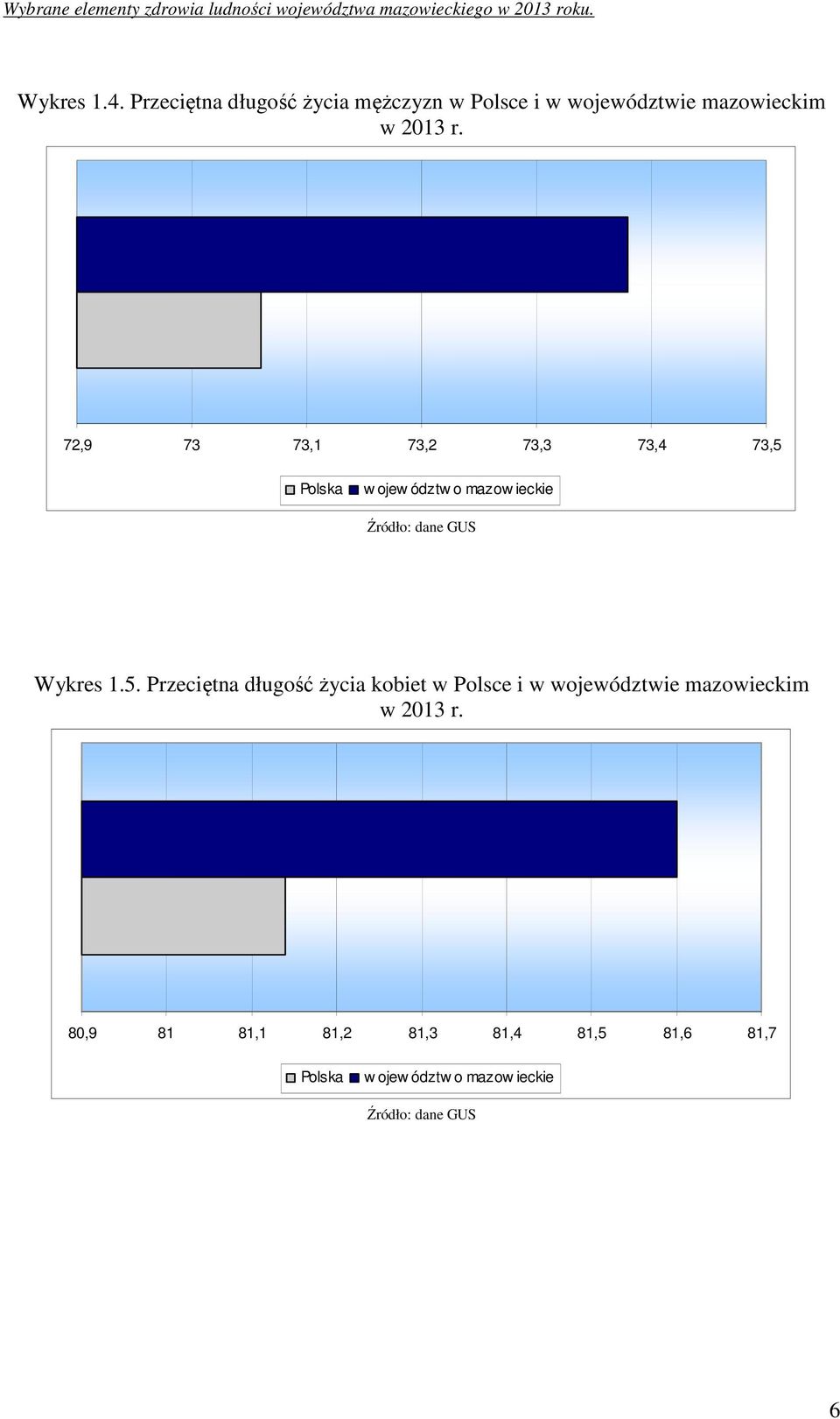 72,9 73 73,1 73,2 73,3 73,4 73,5 Polska w ojew ództw o mazow ieckie Źródło: dane GUS Wykres