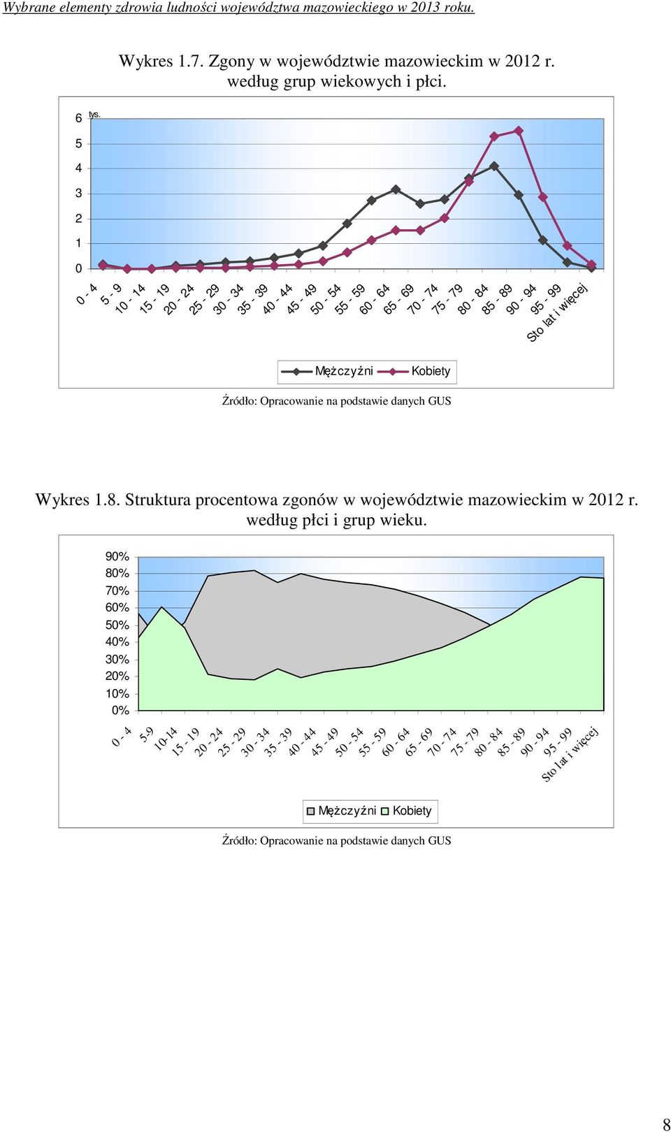 podstawie danych GUS 85-89 90-94 95-99 Sto lat i więcej Wykres 1.8. Struktura procentowa zgonów w województwie mazowieckim w 2012 r. według płci i grup wieku.