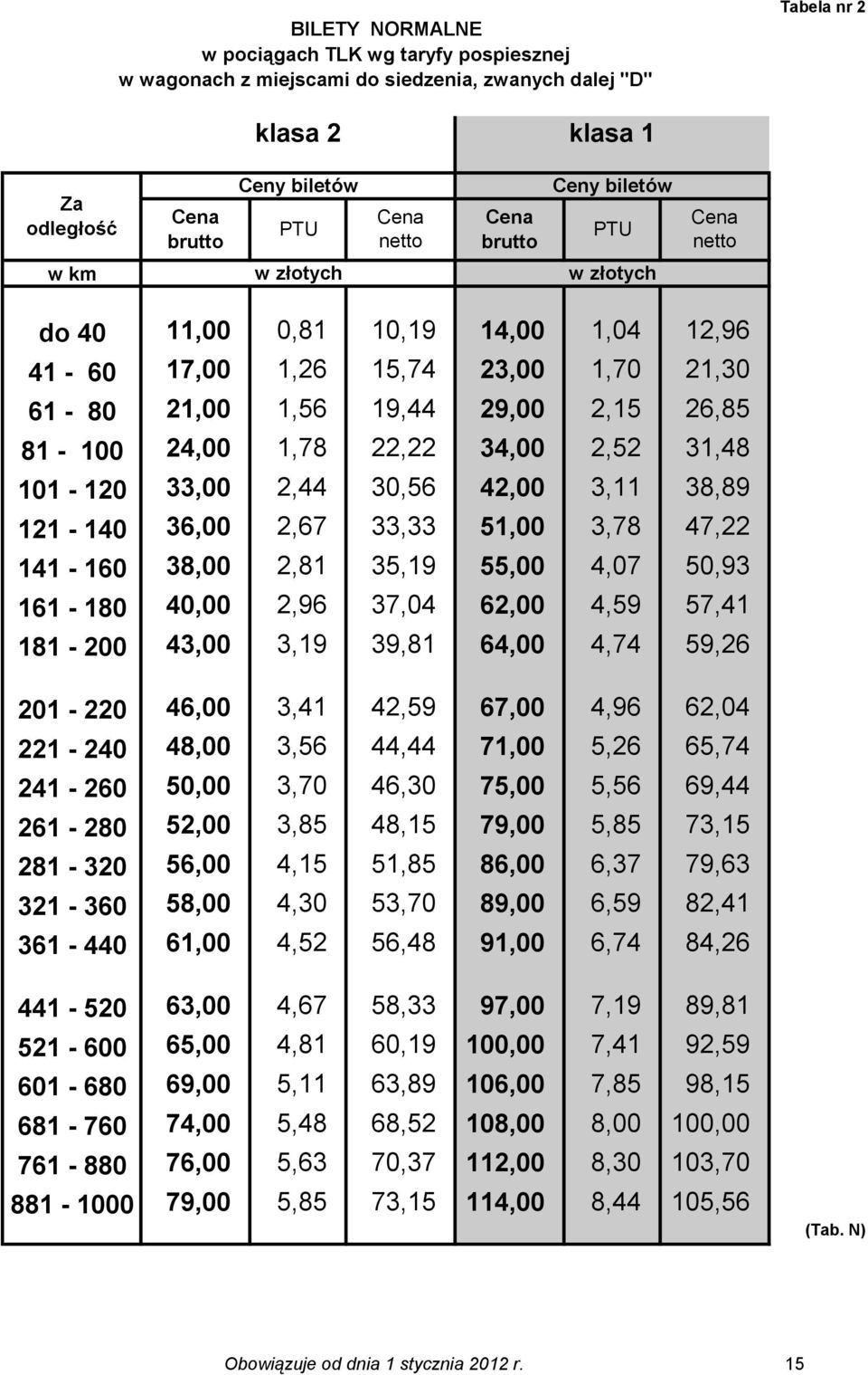 2,81 35,19 55,00 4,07 50,93 161-180 40,00 2,96 37,04 62,00 4,59 57,41 181-200 43,00 3,19 39,81 64,00 4,74 59,26 201-220 46,00 3,41 42,59 67,00 4,96 62,04 221-240 48,00 3,56 44,44 71,00 5,26 65,74