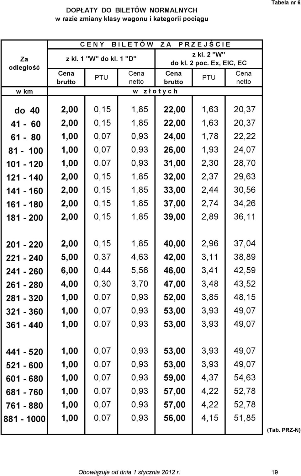 28,70 121-140 2,00 0,15 1,85 32,00 2,37 29,63 141-160 2,00 0,15 1,85 33,00 2,44 30,56 161-180 2,00 0,15 1,85 37,00 2,74 34,26 181-200 2,00 0,15 1,85 39,00 2,89 36,11 201-220 2,00 0,15 1,85 40,00 2,96