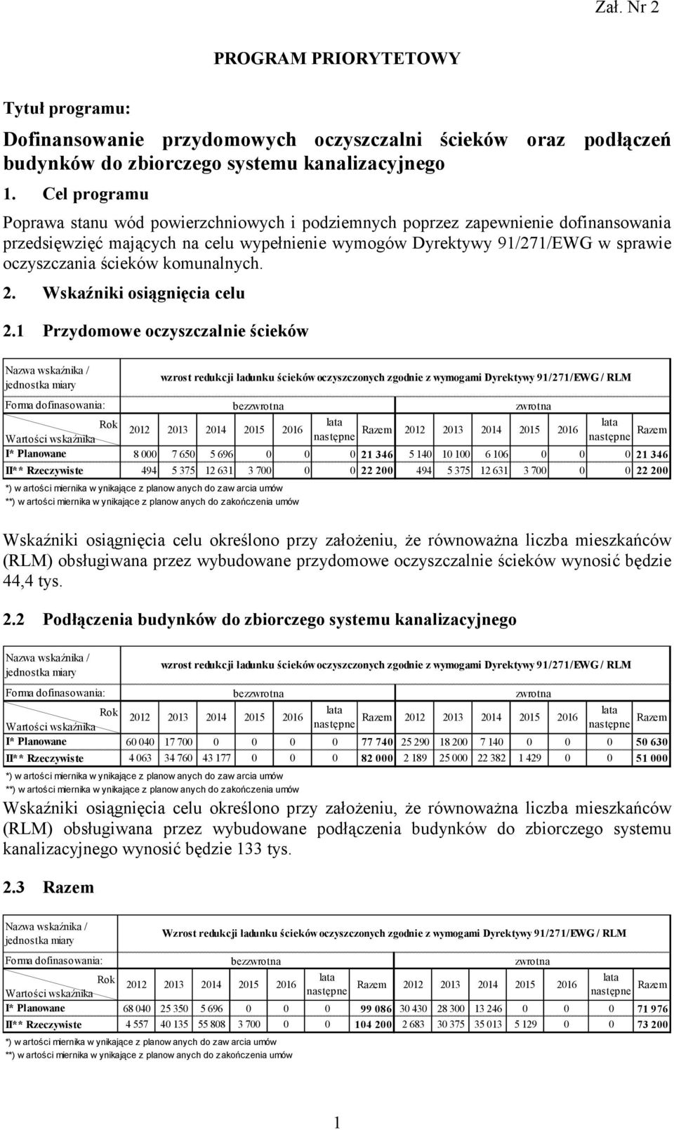 komunalnych. 2. Wskaźniki osiągnięcia celu 2.