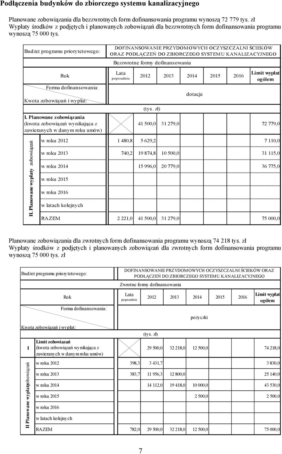 DOFINANSOWANIE PRZYDOMOWYCH OCZYSZCZALNI ŚCIEKÓW ORAZ PODŁĄCZEŃ DO ZBIORCZEGO SYSTEMU KANALIZACYJNEGO Bezzwrotne formy dofinansowania I. Planowane zobowiązania dotacje 41 500,0 31 279,0 72 779,0 II.