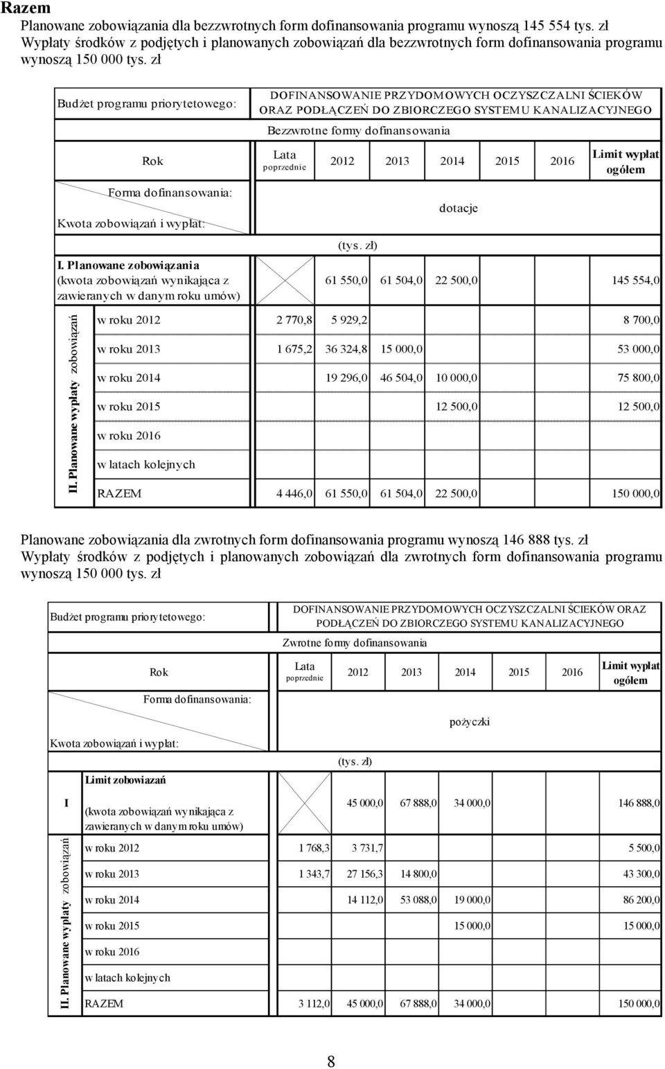 zł DOFINANSOWANIE PRZYDOMOWYCH OCZYSZCZALNI ŚCIEKÓW ORAZ PODŁĄCZEŃ DO ZBIORCZEGO SYSTEMU KANALIZACYJNEGO Bezzwrotne formy dofinansowania dotacje I.