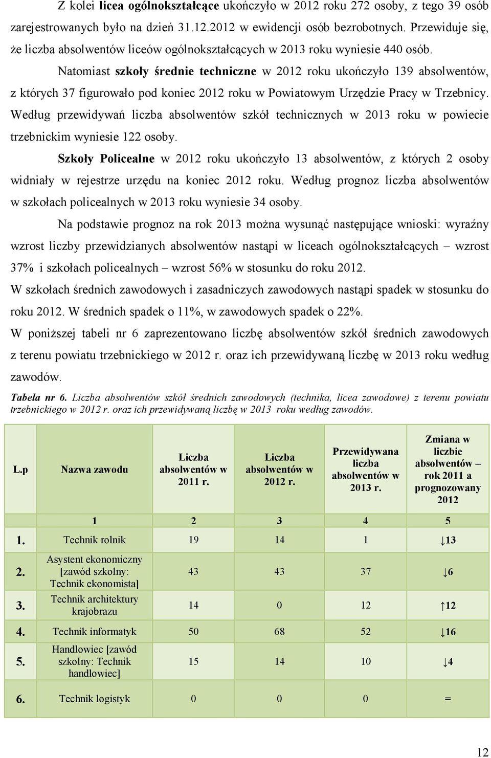 Natomiast szkoły średnie techniczne w 2012 roku ukończyło 139 absolwentów, z których 37 figurowało pod koniec 2012 roku w Powiatowym Urzędzie Pracy w Trzebnicy.