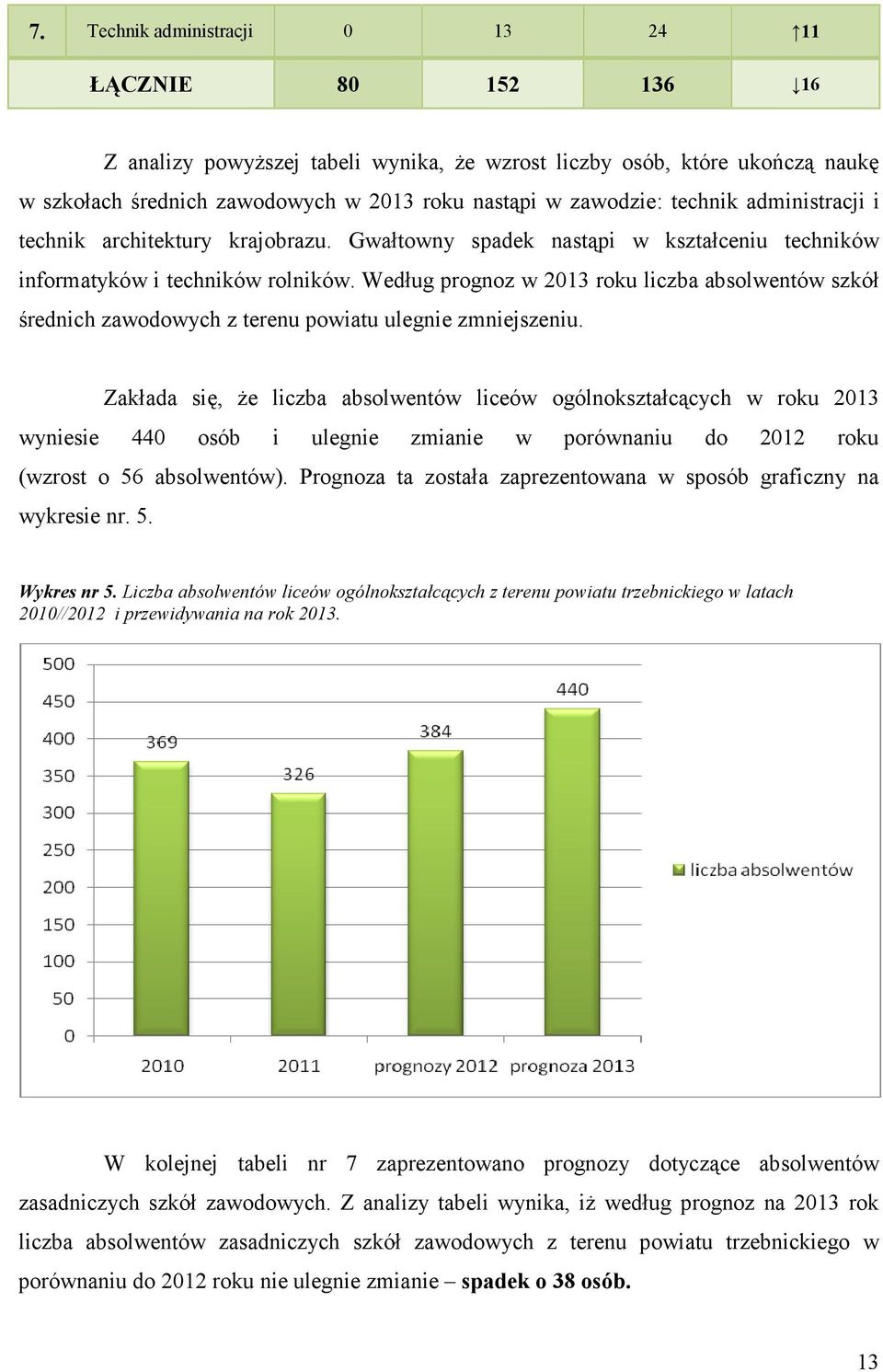 Według prognoz w 2013 roku liczba absolwentów szkół średnich zawodowych z terenu powiatu ulegnie zmniejszeniu.