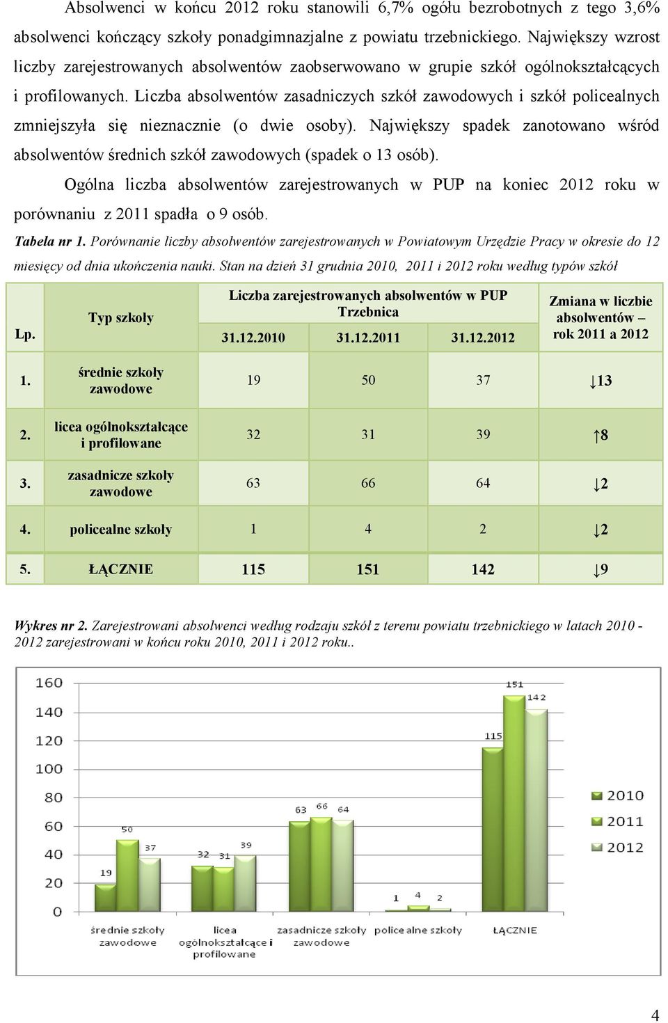 Liczba absolwentów zasadniczych szkół zawodowych i szkół policealnych zmniejszyła się nieznacznie (o dwie osoby).