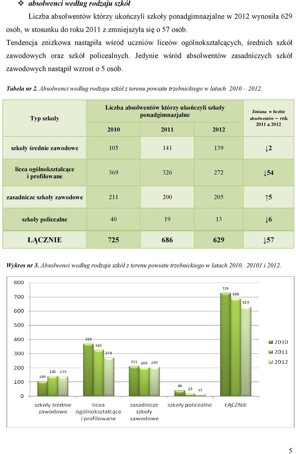 Jedynie wśród absolwentów zasadniczych szkół zawodowych nastąpił wzrost o 5 osób. Tabela nr 2. Absolwenci według rodzaju szkół z terenu powiatu trzebnickiego w latach 2010 2012.