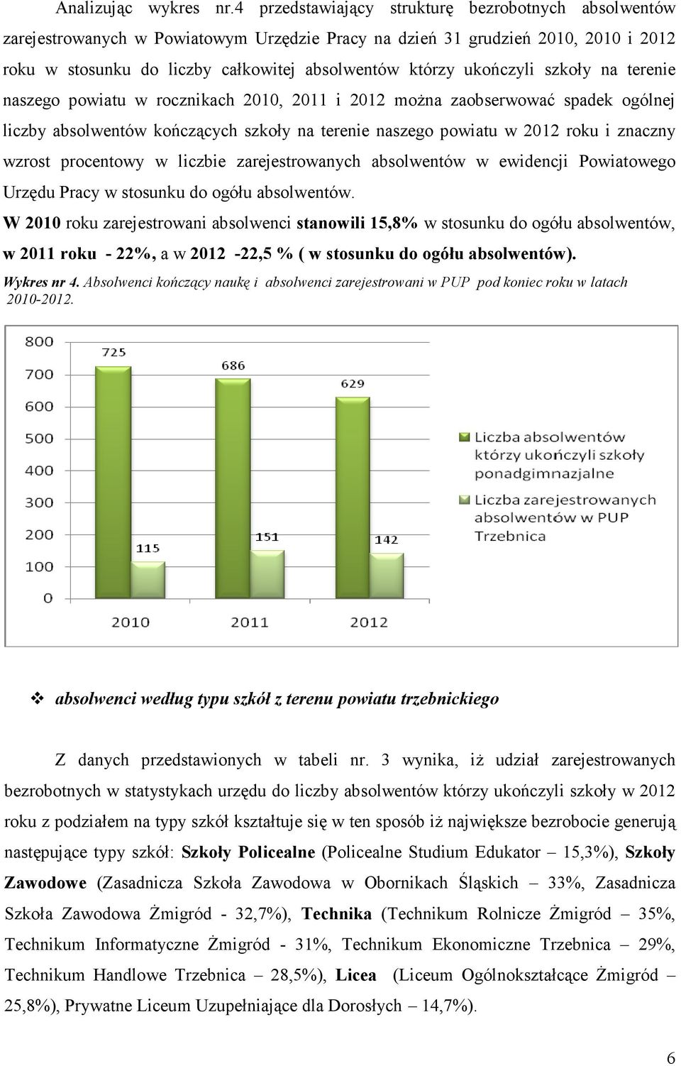 ukończyli szkoły na terenie naszego powiatu w rocznikach 2010, 2011 i 2012 moŝna zaobserwować spadek ogólnej liczby absolwentów kończących szkoły na terenie naszego powiatu w 2012 roku i znaczny