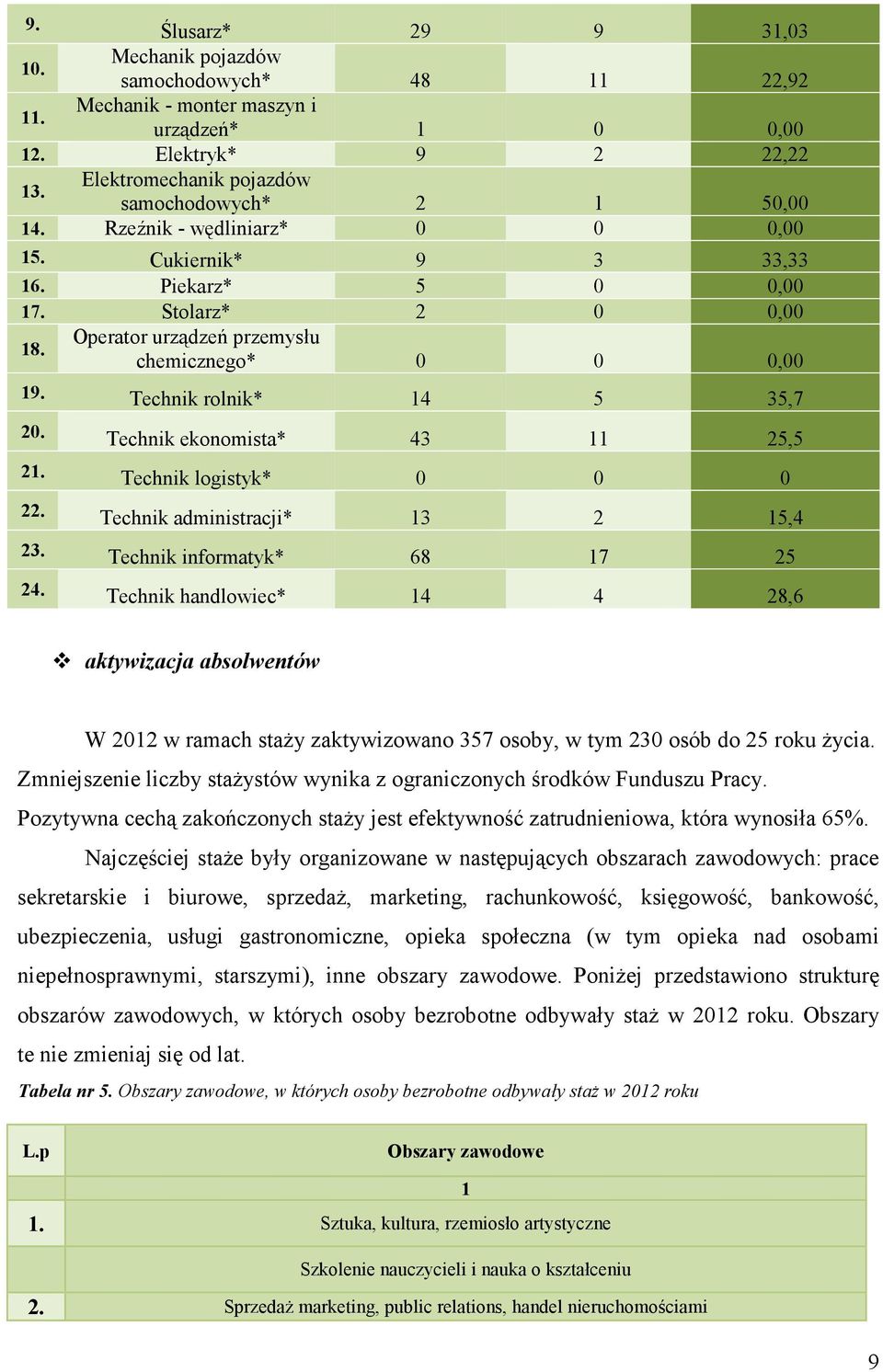 Operator urządzeń przemysłu chemicznego* 0 0 0,00 19. Technik rolnik* 14 5 35,7 20. Technik ekonomista* 43 11 25,5 21. Technik logistyk* 0 0 0 22. Technik administracji* 13 2 15,4 23.