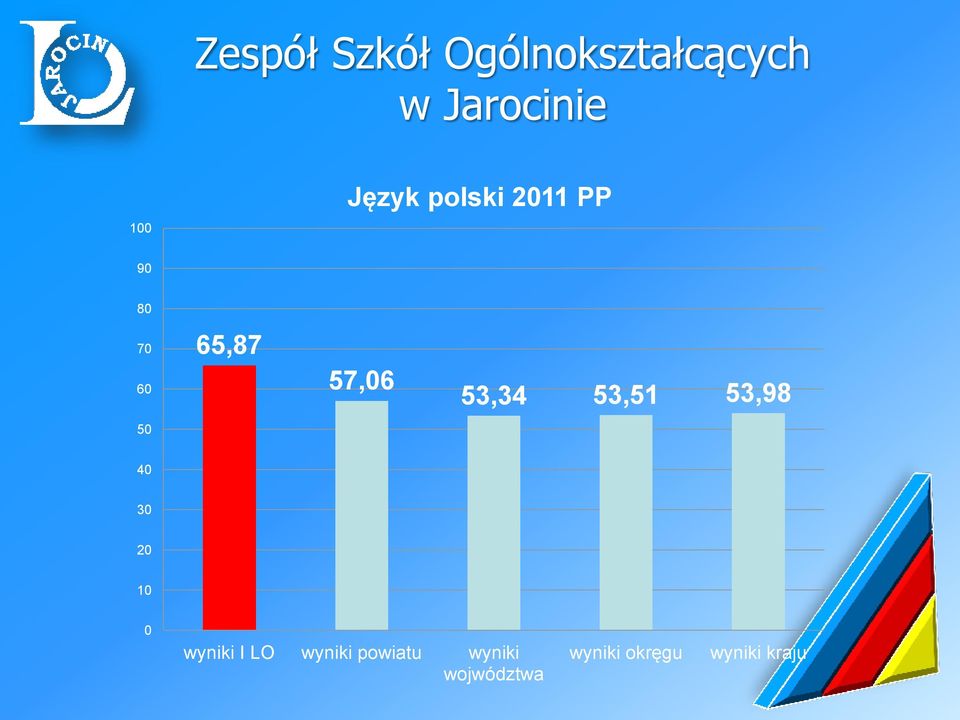 20 10 0 wyniki I LO wyniki powiatu