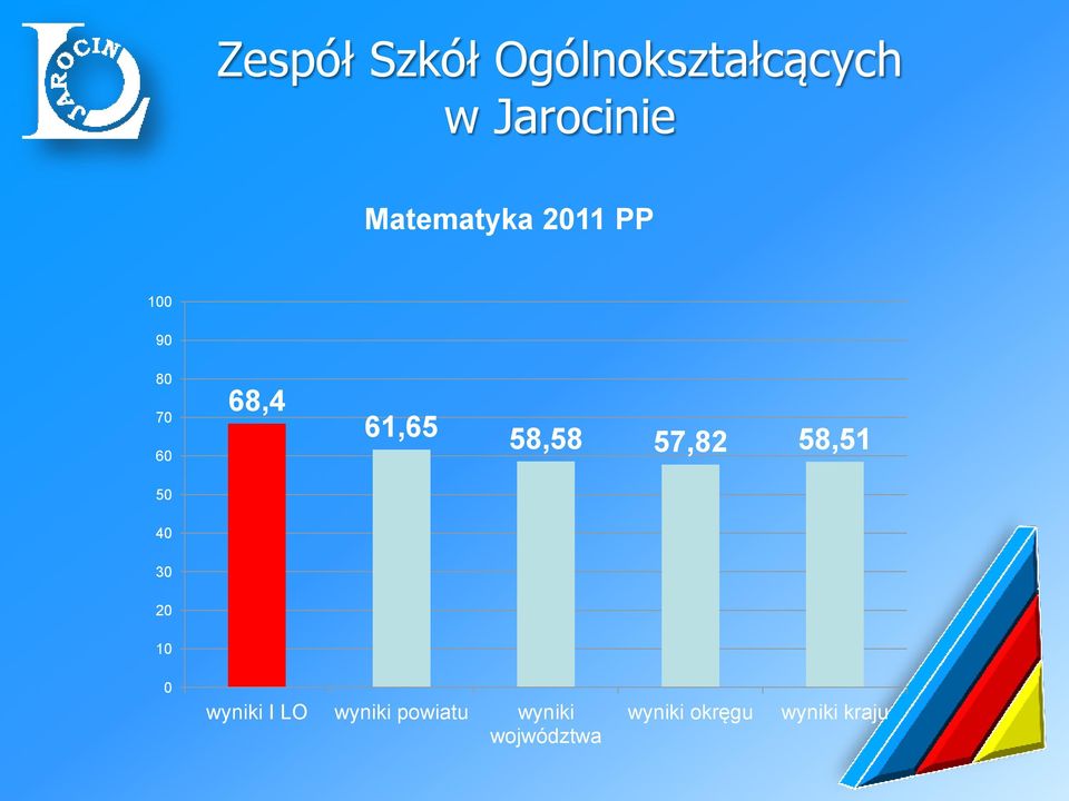 20 10 0 wyniki I LO wyniki powiatu