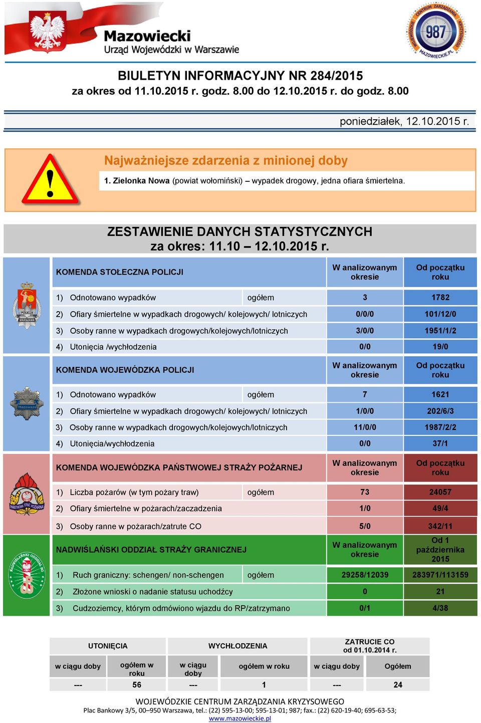 KOMENDA STOŁECZNA POLICJI W analizowanym okresie Od początku roku 1) Odnotowano wypadków ogółem 3 1782 2) Ofiary śmiertelne w wypadkach drogowych/ kolejowych/ lotniczych 0/0/0 101/12/0 3) Osoby ranne