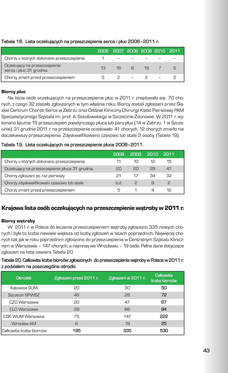 Na liœcie osób oczekuj¹cych na przeszczepienie p³uc w 2011 r. znajdowa³o siê 70 chorych, z czego 32 zosta³o zg³oszonych w tym w³aœnie roku.