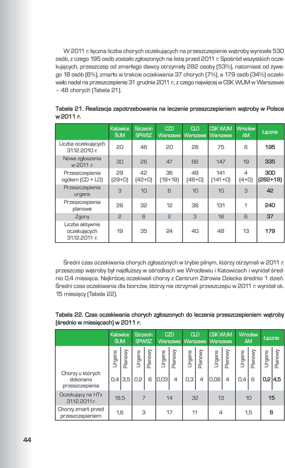 nadal na przeszczepienie 31 grudnia 2011 r., z czego najwiêcej w CSK WUM w Warszawie 48 chorych (Tabela 21). Tabela 21.