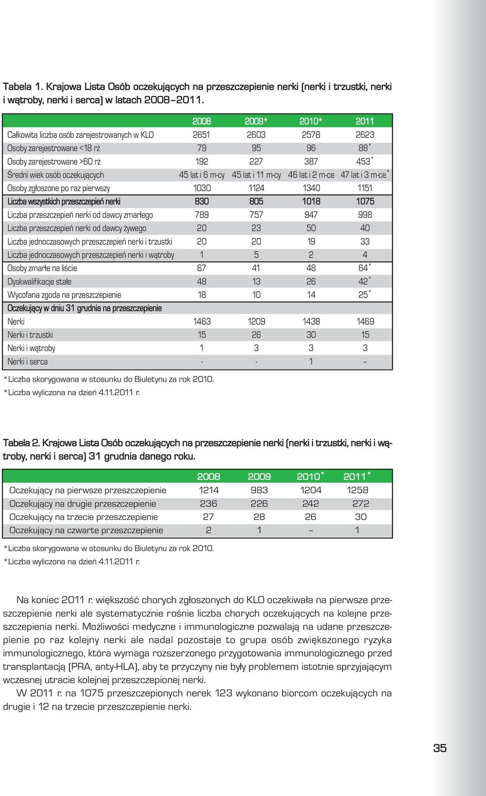 oczekuj¹cych 45 lat i 6 m-cy 45 lat i 11 m-cy 46 lat i 2 m-ce 47 lat i 3 m-ce * Osoby zg³oszone po raz pierwszy 1030 1124 1340 1151 Liczba wszystkich przeszczepieñ nerki 830 805 1018 1075 Liczba