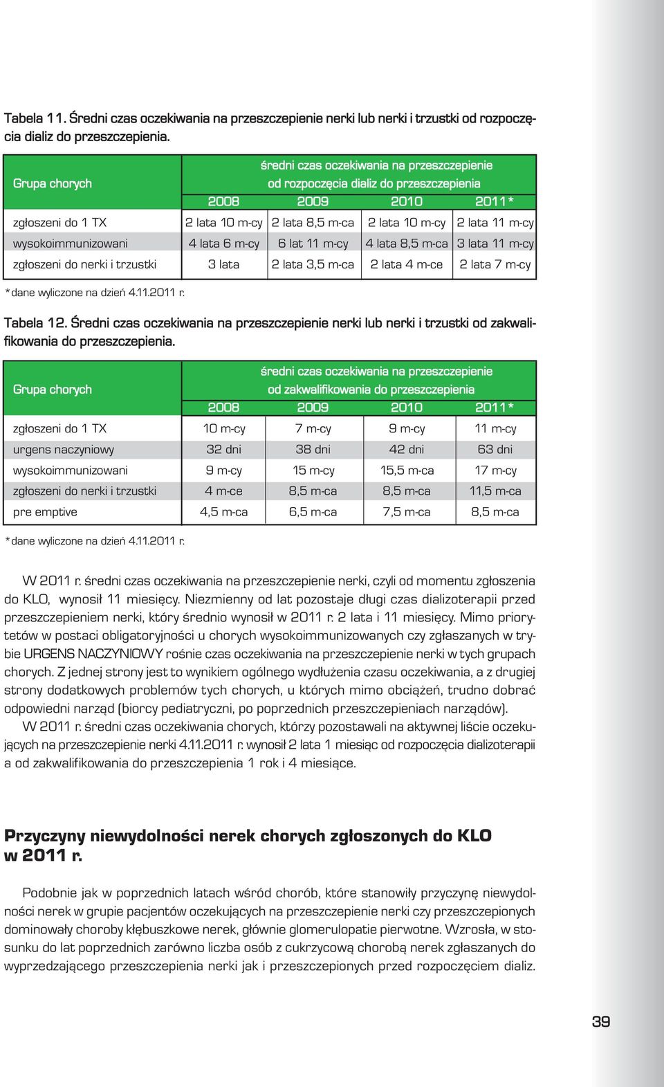 wysokoimmunizowani 4 lata 6 m-cy 6 lat 11 m-cy 4 lata 8,5 m-ca 3 lata 11 m-cy zg³oszeni do nerki i trzustki 3 lata 2 lata 3,5 m-ca 2 lata 4 m-ce 2 lata 7 m-cy *dane wyliczone na dzieñ 4.11.2011 r.