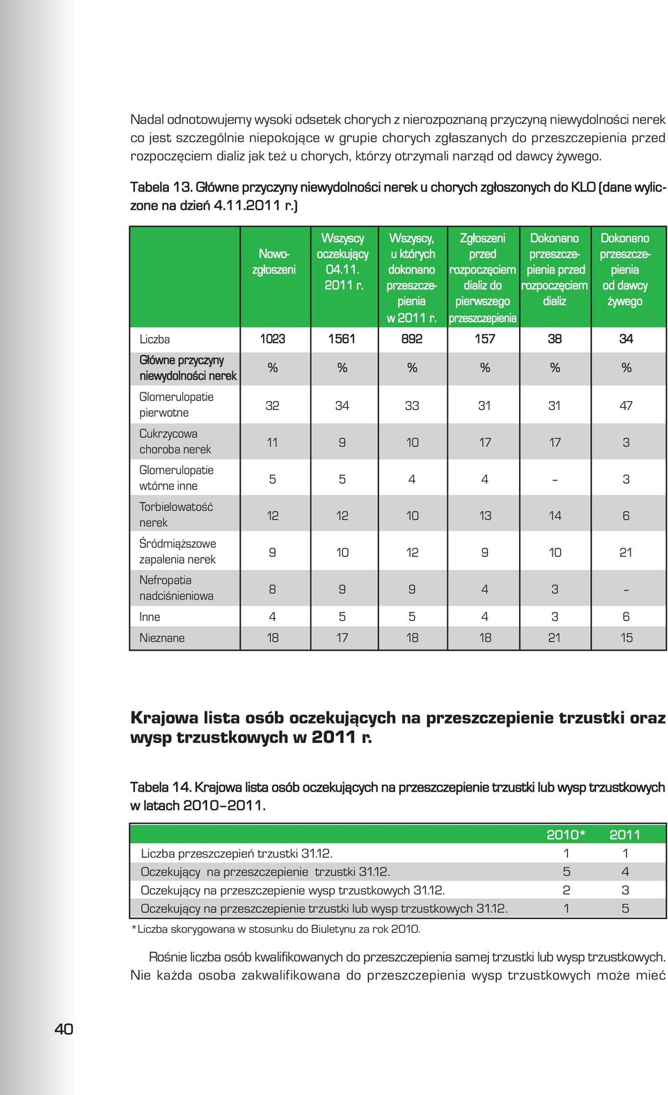 ) Wszyscy Wszyscy, Zg³oszeni Dokonano Dokonano Nowo- oczekuj¹cy u których przed przeszcze- przeszczezg³oszeni 04.11. dokonano rozpoczêciem pienia przed pienia 2011 r.