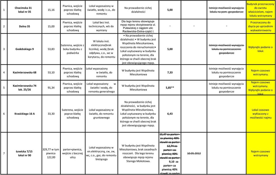 technicznych, wlz do wymiany W lokalu inst. elektryczna(brak licznika), wodę (brak odpływu, c.o., wc w korytarzu, do remontu Dla tego terenu obowiązuje mpzp rejonu skrzyżowania ul.