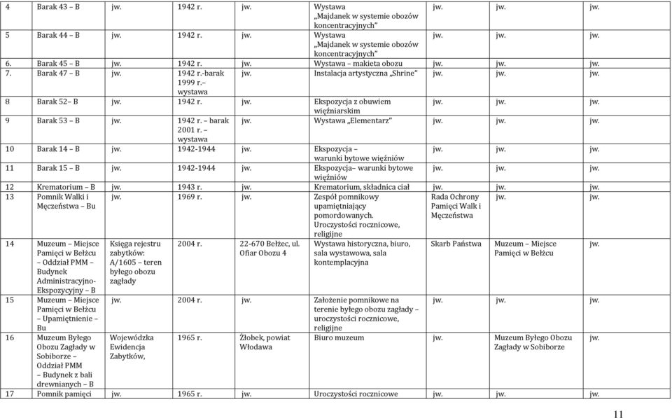 jw. jw. więźniarskim 9 Barak 53 B jw. 1942 r. barak jw. Wystawa Elementarz jw. jw. jw. 2001 r. wystawa 10 Barak 14 B jw. 1942-1944 jw. Ekspozycja jw. jw. jw. warunki bytowe więźniów 11 Barak 15 B jw.