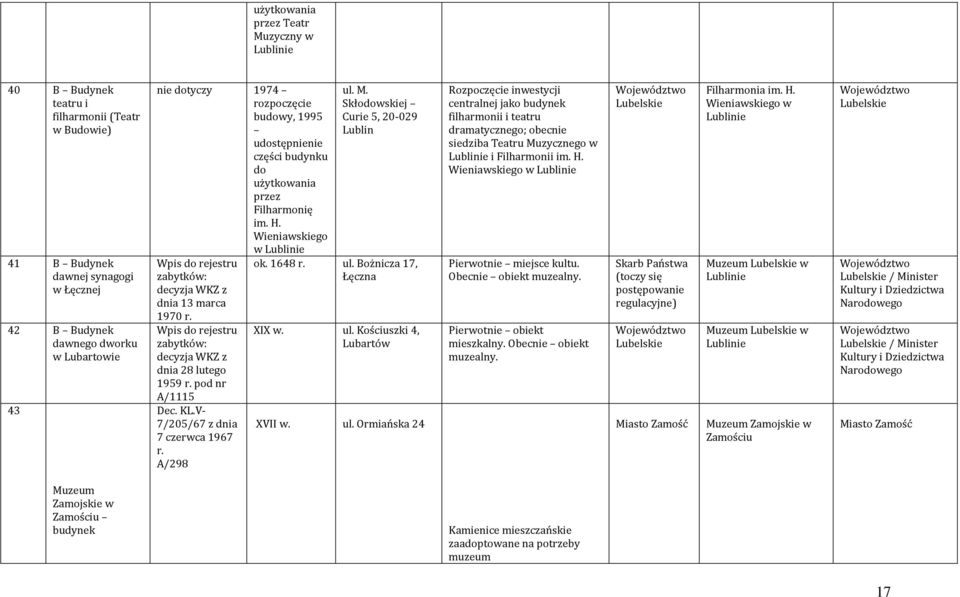 Wpis : decyzja WKZ z dnia 28 lutego 1959 r. pod nr A/1115 Dec. KL.V- 7/205/67 z dnia 7 czerwca 1967 r. A/298 ul. M. Skłodowskiej Curie 5, 20-029 Lublin ok. 1648 r. ul. Bożnicza 17, Łęczna XIX w. ul. Kościuszki 4, Lubartów XVII w.