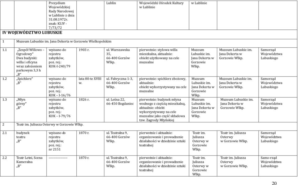 rej.: KOK I-16/76 do rejestru, poz. rej.: KOK I-79/76 2 Teatr im. Juliusza Osterwy w Gorzowie Wlkp. 1903 r. ul. Warszawska 35, 66-400 Gorzów Wlkp. lata 80-te XVIII w. ul. Fabryczna 1-3, 66-400 Gorzów Wlkp.