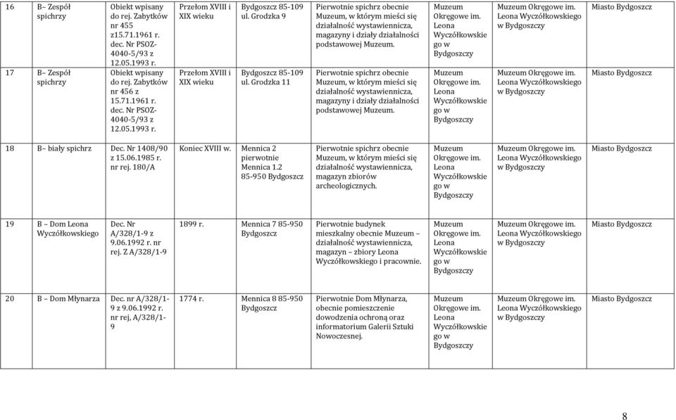 Grodzka 11 Pierwotnie spichrz obecnie, w którym mieści się działalność wystawiennicza, magazyny i działy działalności podstawowej.