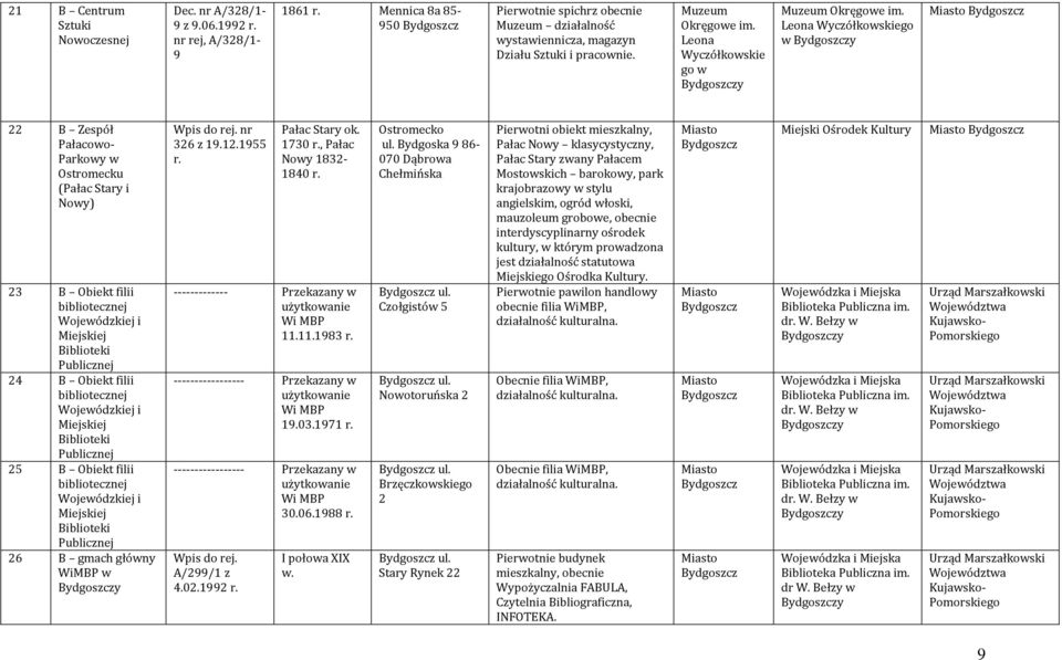 Leona Wyczółkowskiego w Bydgoszczy Miasto Bydgoszcz 22 B Zespół Pałacowo- Parkowy w Ostromecku (Pałac Stary i Nowy) 23 B Obiekt filii bibliotecznej Wojewódzkiej i Miejskiej Biblioteki Publicznej 24 B