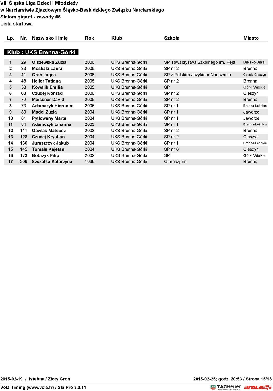Brenna-Górki SP nr 2 Brenna 5 53 Kowalik Emilia 2005 UKS Brenna-Górki SP Górki Wielkie 6 68 Czudej Konrad 2006 UKS Brenna-Górki SP nr 2 Cieszyn 7 72 Meissner David 2005 UKS Brenna-Górki SP nr 2