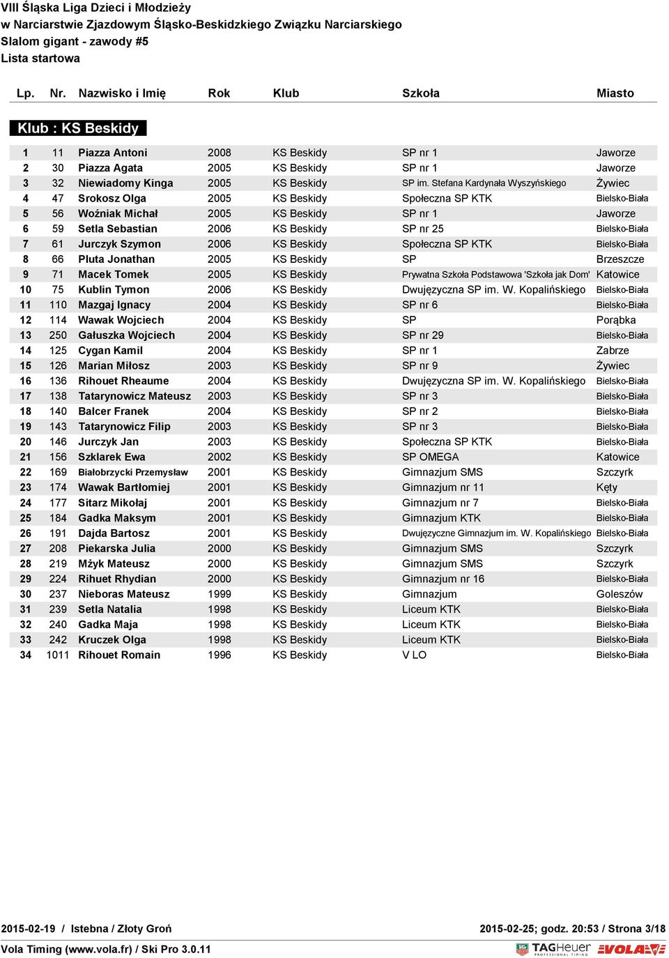 25 Bielsko-Biała 7 61 Jurczyk Szymon 2006 KS Beskidy Społeczna SP KTK Bielsko-Biała 8 66 Pluta Jonathan 2005 KS Beskidy SP Brzeszcze 9 71 Macek Tomek 2005 KS Beskidy Prywatna Szkoła Podstawowa