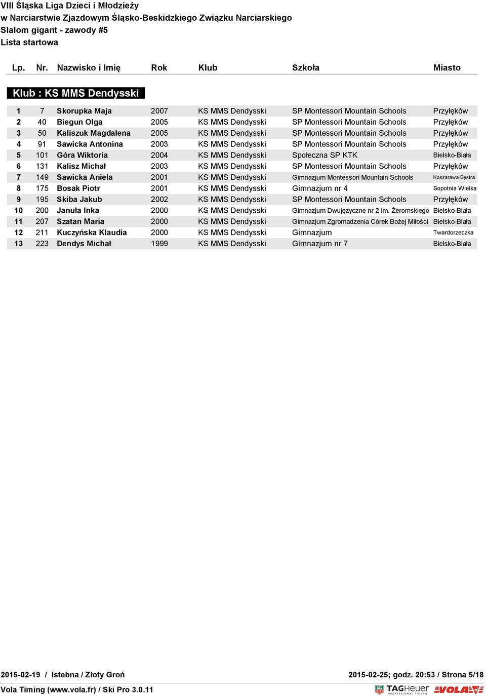 Społeczna SP KTK Bielsko-Biała 6 131 Kalisz Michał 2003 KS MMS Dendysski SP Montessori Mountain Schools Przyłęków 7 149 Sawicka Aniela 2001 KS MMS Dendysski Gimnazjum Montessori Mountain Schools