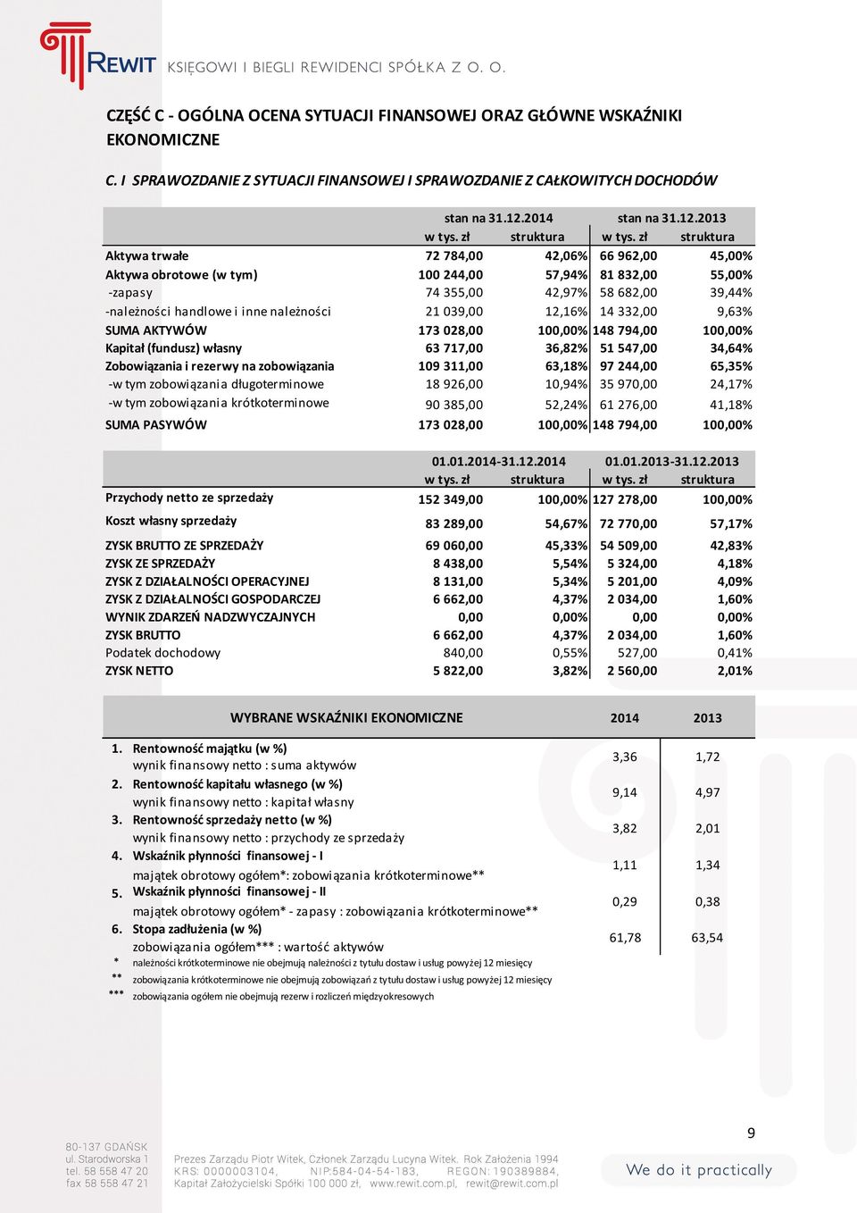 Zobowiązania i rezerwy na zobowiązania -w tym zobowiązania długoterminowe -w tym zobowiązania krótkoterminowe SUMA PASYWÓW Przychody netto ze sprzedaży Koszt własny sprzedaży ZYSK BRUTTO ZE SPRZEDAŻY