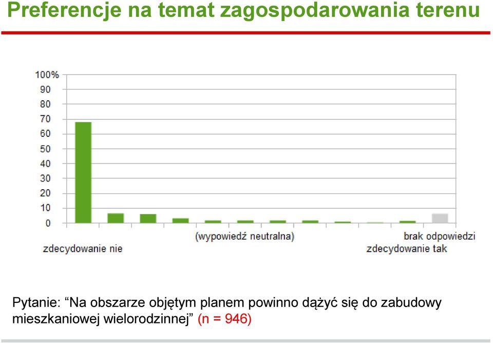 planem powinno dążyć się do zabudowy