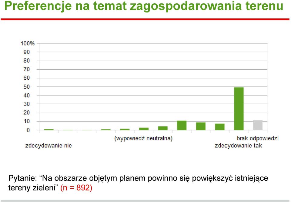 Na obszarze objętym planem powinno